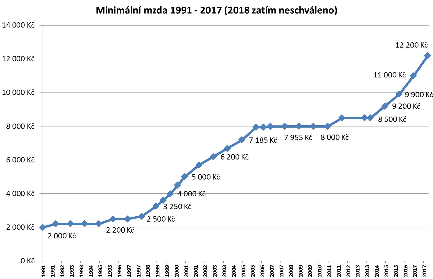 Minimální mzda v německu 2018