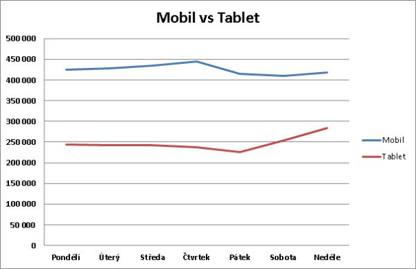 mobil-vs-tablet-v-prubehu-tydne