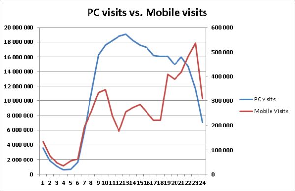 pc-vs-mobil-v-prubehu-dne