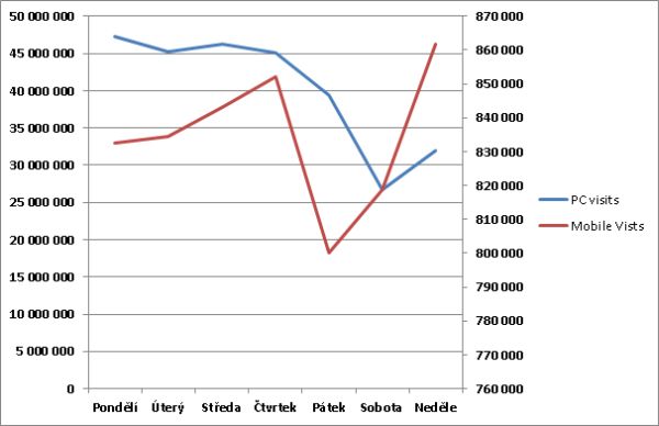 pc-vs-mobil-v-prubehu-tydne