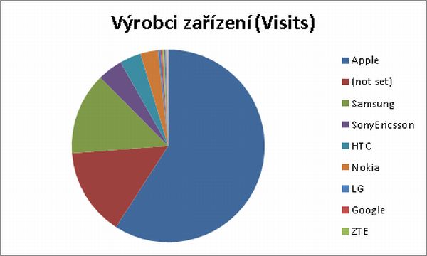 vyrobci-mobilnich-zarizeni