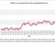 Meziměsíční vývoj meziročního indexu spotřebitelských cen 01/2014 - 11/2021