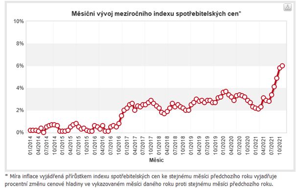 Meziměsíční vývoj meziročního indexu spotřebitelských cen 01/2014 - 11/2021