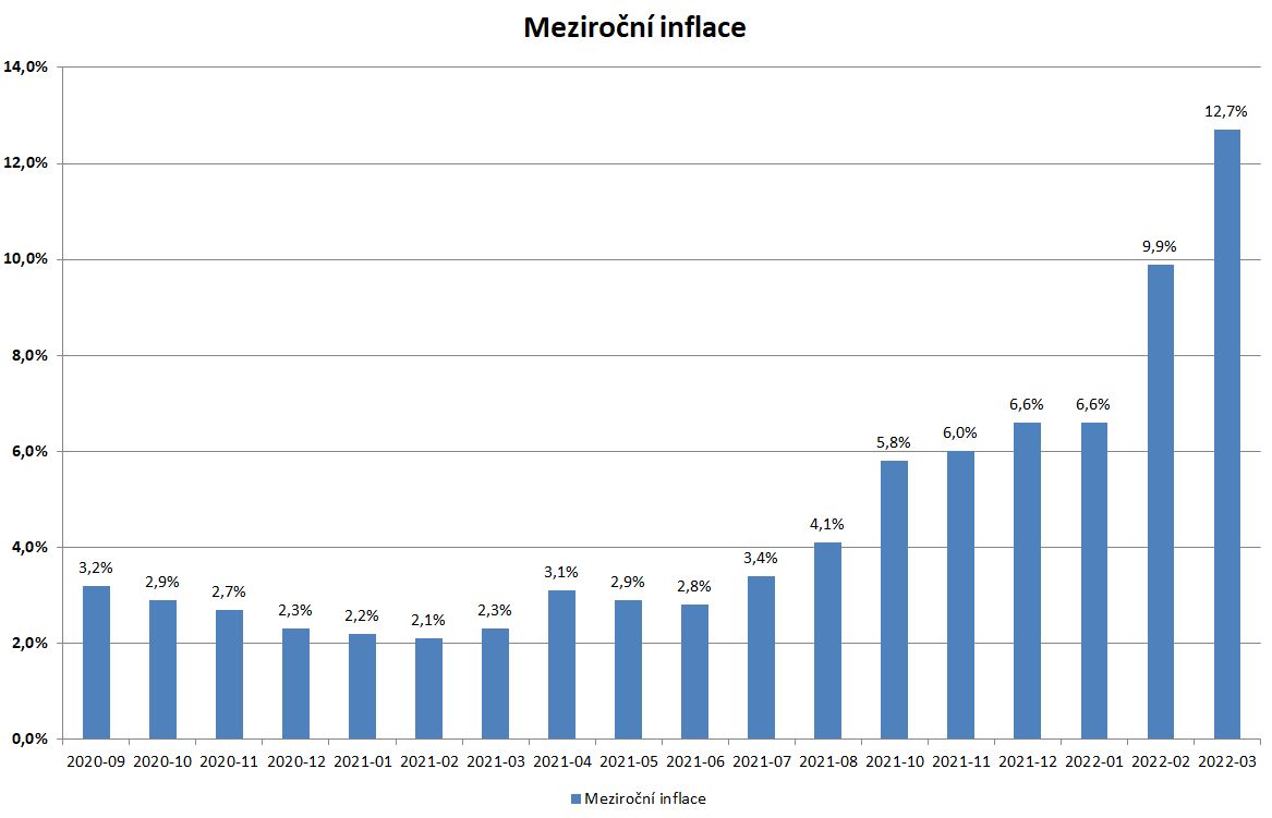 Graf: Jak se zvýšila inflace 2020 - 2022